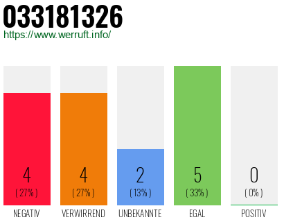 Rufnummer 033181326 Telefonnummer 033181326