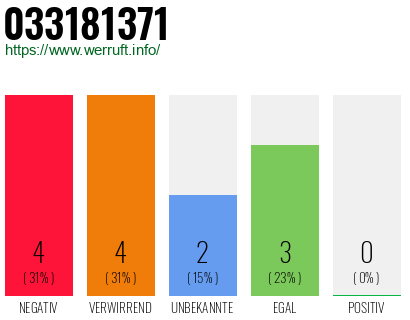 Rufnummer 033181371 Telefonnummer 033181371