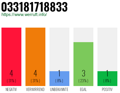Rufnummer 033181718833 Telefonnummer 033181718833