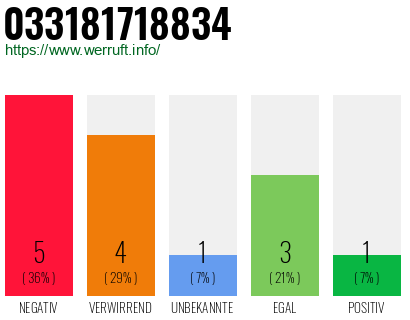 Rufnummer 033181718834 Telefonnummer 033181718834