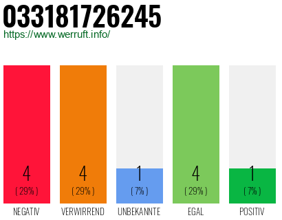 Rufnummer 033181726245 Telefonnummer 033181726245