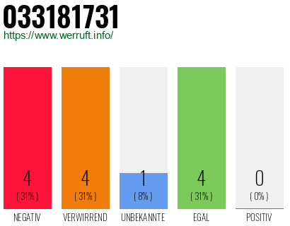 Rufnummer 033181731 Telefonnummer 033181731