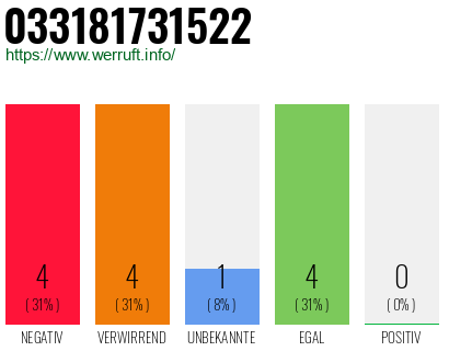 Rufnummer 033181731522 Telefonnummer 033181731522