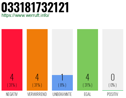 Rufnummer 033181732121 Telefonnummer 033181732121