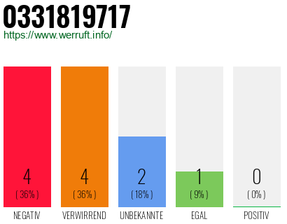 Rufnummer 0331819717 Telefonnummer 0331819717