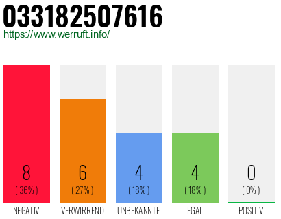 Rufnummer 033182507616 Telefonnummer 033182507616