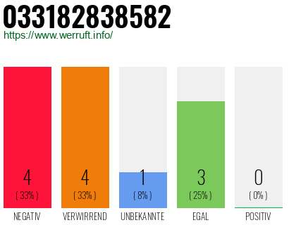 Rufnummer 033182838582 Telefonnummer 033182838582