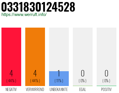 Rufnummer 0331830124528 Telefonnummer 0331830124528