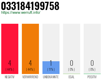 Rufnummer 033184199758 Telefonnummer 033184199758