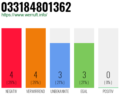 Rufnummer 033184801362 Telefonnummer 033184801362