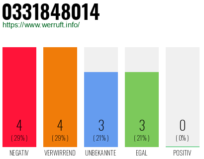 Rufnummer 0331848014 Telefonnummer 0331848014
