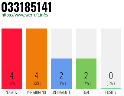 Rufnummer 033185141 Telefonnummer 033185141