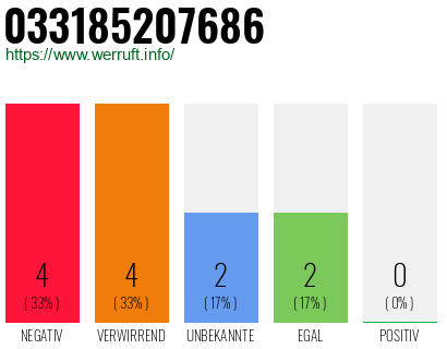 Rufnummer 033185207686 Telefonnummer 033185207686