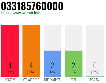 Rufnummer 033185760000 Telefonnummer 033185760000