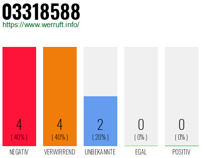Rufnummer 03318588 Telefonnummer 03318588