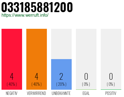 Rufnummer 033185881200 Telefonnummer 033185881200