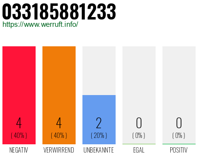 Rufnummer 033185881233 Telefonnummer 033185881233
