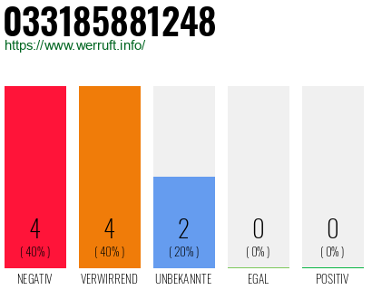 Rufnummer 033185881248 Telefonnummer 033185881248