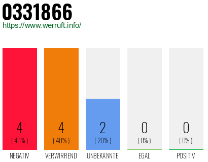 Rufnummer 0331866 Telefonnummer 0331866