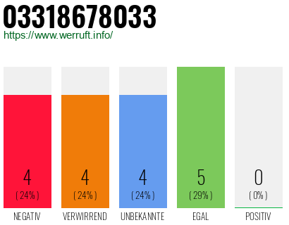 Rufnummer 03318678033 Telefonnummer 03318678033