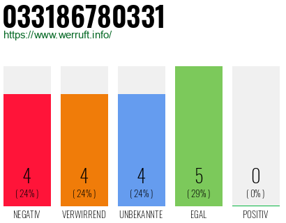 Rufnummer 033186780331 Telefonnummer 033186780331