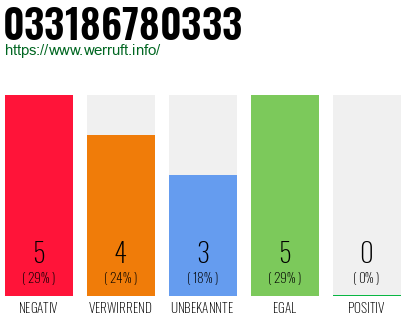 Rufnummer 033186780333 Telefonnummer 033186780333