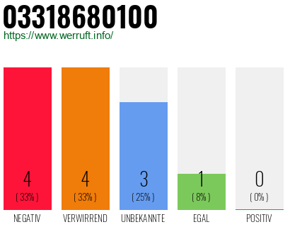 Rufnummer 03318680100 Telefonnummer 03318680100