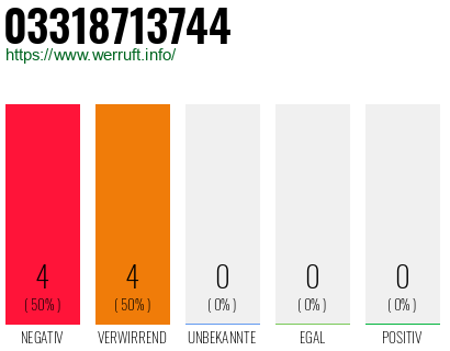 Rufnummer 03318713744 Telefonnummer 03318713744