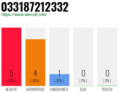 Rufnummer 033187212332 Telefonnummer 033187212332
