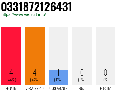 Rufnummer 0331872126431 Telefonnummer 0331872126431