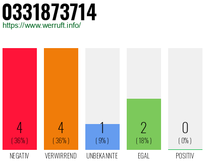 Rufnummer 0331873714 Telefonnummer 0331873714