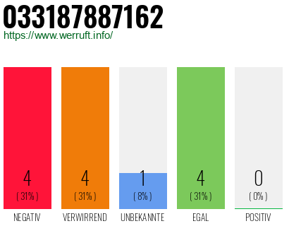 Rufnummer 033187887162 Telefonnummer 033187887162