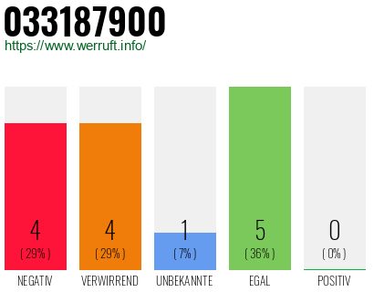 Rufnummer 033187900 Telefonnummer 033187900