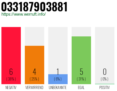Rufnummer 033187903881 Telefonnummer 033187903881
