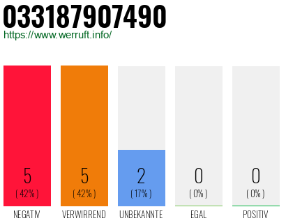 Rufnummer 033187907490 Telefonnummer 033187907490