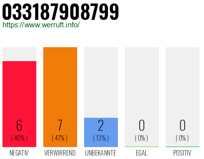 Rufnummer 033187908799 Telefonnummer 033187908799