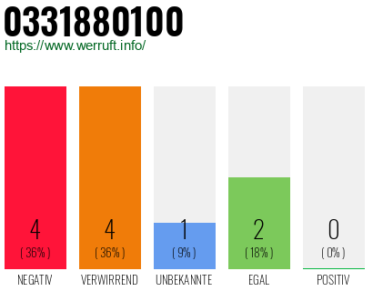 Rufnummer 0331880100 Telefonnummer 0331880100