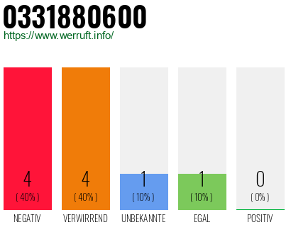 Rufnummer 0331880600 Telefonnummer 0331880600