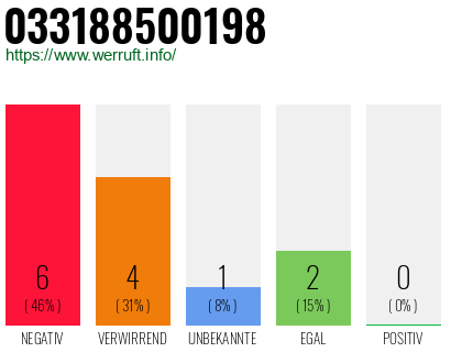 Rufnummer 033188500198 Telefonnummer 033188500198