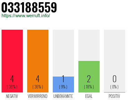 Rufnummer 033188559 Telefonnummer 033188559