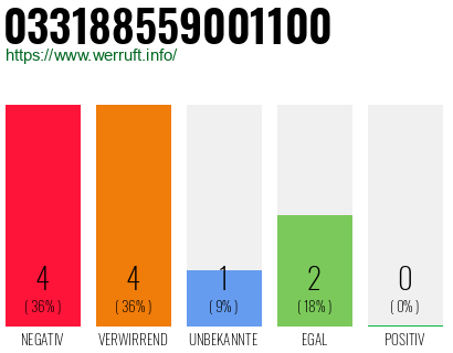 Rufnummer 033188559001100 Telefonnummer 033188559001100