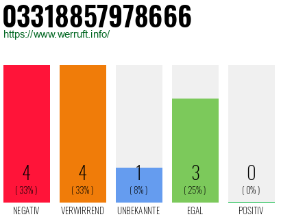 Rufnummer 03318857978666 Telefonnummer 03318857978666