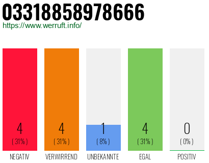 Rufnummer 03318858978666 Telefonnummer 03318858978666