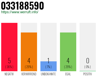 Rufnummer 033188590 Telefonnummer 033188590