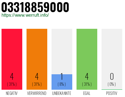 Rufnummer 03318859000 Telefonnummer 03318859000