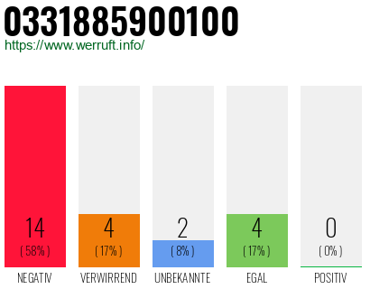 Rufnummer 0331885900100 Telefonnummer 0331885900100