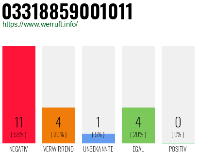 Rufnummer 03318859001011 Telefonnummer 03318859001011