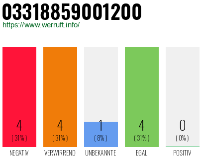 Rufnummer 03318859001200 Telefonnummer 03318859001200