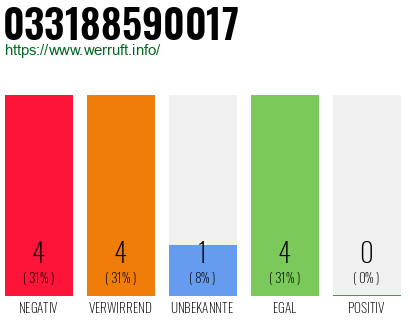 Rufnummer 033188590017 Telefonnummer 033188590017