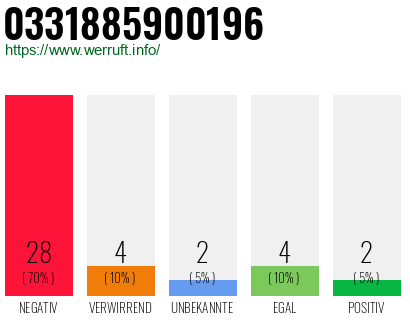 Rufnummer 0331885900196 Telefonnummer 0331885900196